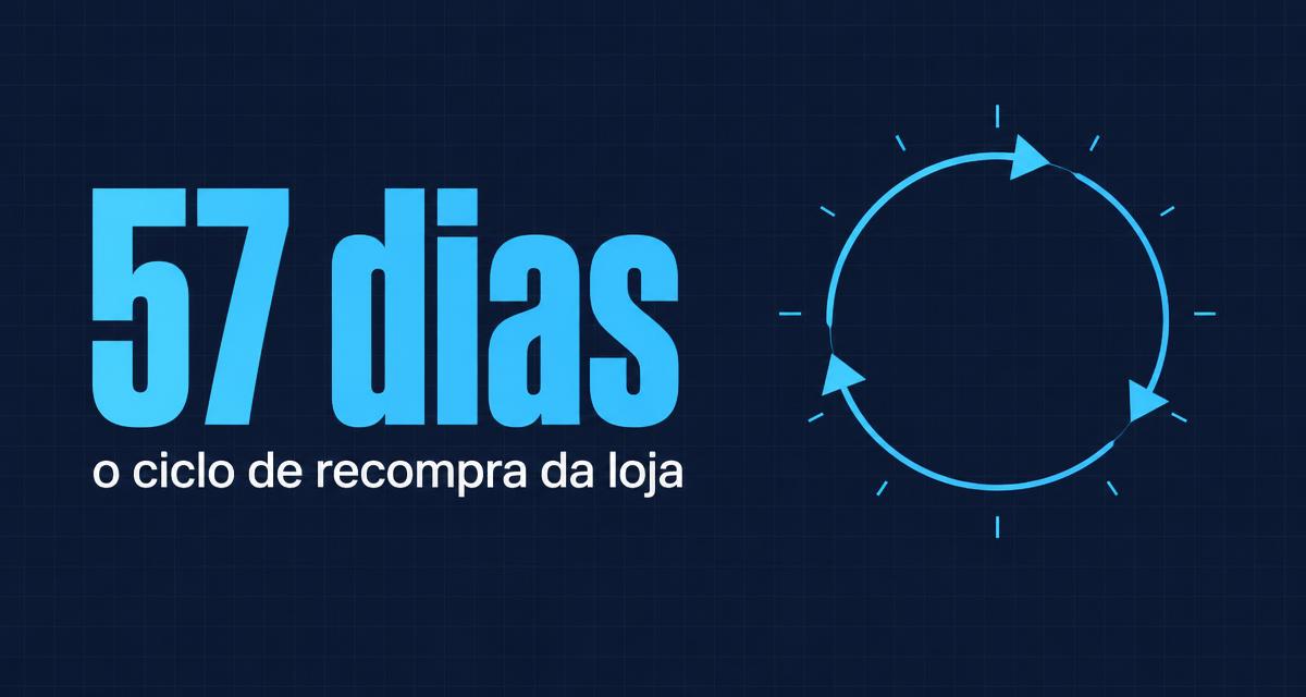 Ciclo de recompra de uma rede de lojas: 8.074 clientes com duas ou mais compras no ano, mediana de 57 dias entre uma compra e outra e a distribuição por faixa de dias